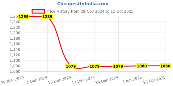 firstcry.com Twisha Sleeveless Design Detailing Top With Dhoti Set - Red twisha Price History Graph from 29 Nov 2024 to 13 Oct 2025
