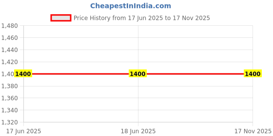 firstcry.com Twisha Sleeveless Embellished Yoke Top & Printed Dhoti Pants Set - Black twisha Price History Graph from 17 Jun 2025 to 17 Nov 2025