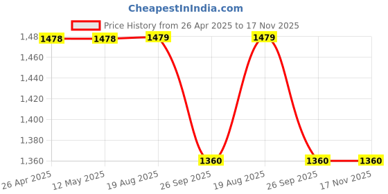firstcry.com Twisha Sleeveless Ethnic Motifs Printed Lace Embellished Dhoti Kurta Set - Sky Blue & Yellow twisha Price History Graph from 26 Apr 2025 to 16 Nov 2025