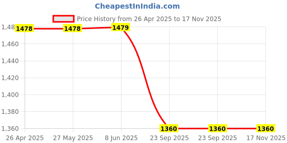 firstcry.com Twisha Sleeveless Ethnic Motifs Printed Lace Embellished Dhoti Kurta Set - Sky Blue & Yellow twisha Price History Graph from 26 Apr 2025 to 17 Nov 2025