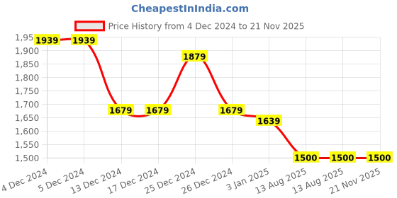firstcry.com Twisha Sleeveless Ethnic Motifs Printed Top With Lace Embellished Ghaghra & Dupatta Set - Majenta & Off White twisha Price History Graph from 4 Dec 2024 to 21 Nov 2025