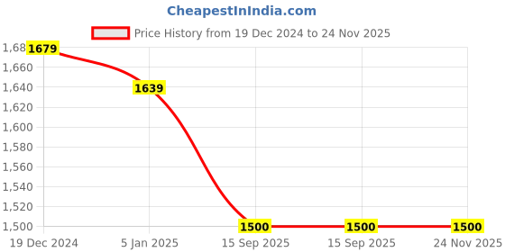 firstcry.com Twisha Sleeveless Ethnic Motifs Printed Top With Lace Embellished Ghaghra & Dupatta Set - Majenta & Off White twisha Price History Graph from 19 Dec 2024 to 23 Nov 2025