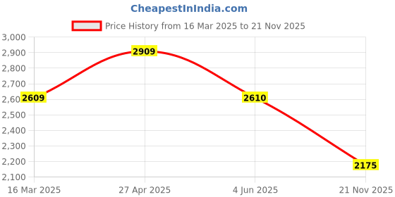 firstcry.com Twisha Sleeveless Floral Applique Detailed Sequins Embellished Chania Choli With Dupatta Set - Navy Blue twisha Price History Graph from 16 Mar 2025 to 21 Nov 2025