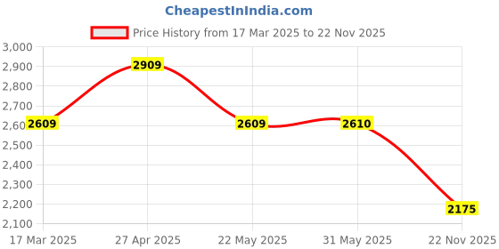 firstcry.com Twisha Sleeveless Floral Applique Detailed Sequins Embellished Chania Choli With Dupatta Set - Navy Blue twisha Price History Graph from 17 Mar 2025 to 22 Nov 2025