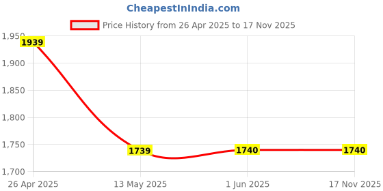 firstcry.com Twisha Sleeveless Floral Applique Ruffle Detailed Top & Palazzo Set - Blue & Pink twisha Price History Graph from 26 Apr 2025 to 17 Nov 2025