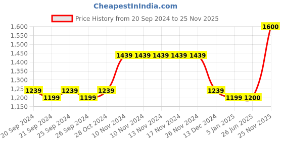 firstcry.com Twisha Sleeveless Floral Design Choli With Lehenga - Green twisha Price History Graph from 20 Sep 2024 to 25 Nov 2025