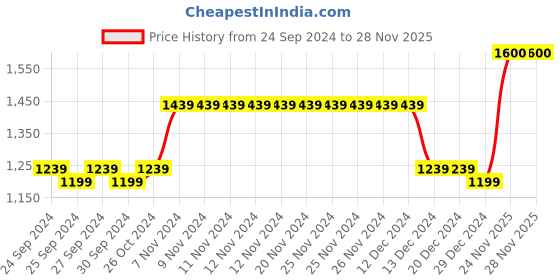 firstcry.com Twisha Sleeveless Floral Design Choli With Lehenga - Green twisha Price History Graph from 24 Sep 2024 to 26 Nov 2025