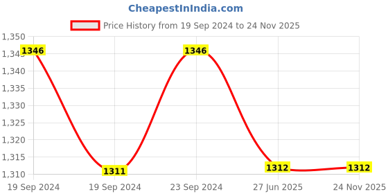 firstcry.com Twisha Sleeveless Floral Design Top With Motif Print Dhoti Pants - Yellow Pink twisha Price History Graph from 19 Sep 2024 to 23 Nov 2025