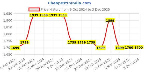 firstcry.com Twisha Sleeveless Floral Embroidered & Mirror Work Detailed Lehenga Choli With Dupatta Set - Red & Blue twisha Price History Graph from 9 Oct 2024 to 3 Dec 2025