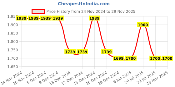 firstcry.com Twisha Sleeveless Floral Embroidered & Mirror Work Detailed Lehenga Choli With Dupatta Set - Red & Blue twisha Price History Graph from 24 Nov 2024 to 29 Nov 2025