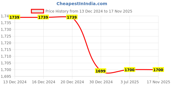 firstcry.com Twisha Sleeveless Floral Embroidered & Mirror Work Detailed Lehenga Choli With Dupatta Set - Red & Blue twisha Price History Graph from 13 Dec 2024 to 17 Nov 2025
