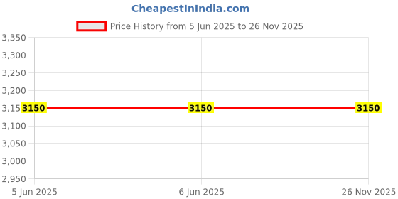 firstcry.com Twisha Sleeveless Floral Embroidered & Mirror Work Embellished With Bow Detailed Coordinating Peplum Top & Sharara With Long Shrug - Pastel Green twisha Price History Graph from 5 Jun 2025 to 26 Nov 2025