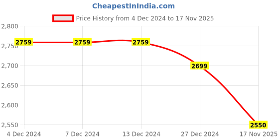 firstcry.com Twisha Sleeveless Floral Embroidered Ruffled Top With Printed Dhoti - Pink twisha Price History Graph from 4 Dec 2024 to 17 Nov 2025