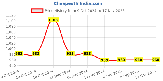 firstcry.com Twisha Sleeveless Floral Embroidered Top With Foil Printed Ghagra Set - Blue & Pink twisha Price History Graph from 9 Oct 2024 to 16 Nov 2025