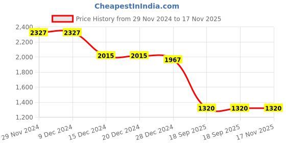 firstcry.com Twisha Sleeveless Floral Embroidered Top With Lace Embellished Ghagra & Dupatta Set - Rust & White twisha Price History Graph from 29 Nov 2024 to 17 Nov 2025