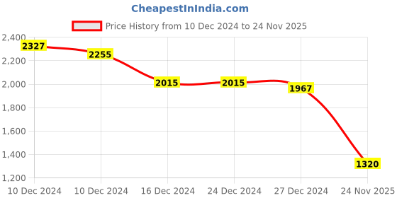 firstcry.com Twisha Sleeveless Floral Embroidered Top With Lace Embellished Ghagra & Dupatta Set - Rust & White twisha Price History Graph from 10 Dec 2024 to 24 Nov 2025