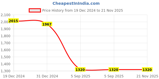 firstcry.com Twisha Sleeveless Floral Embroidered Top With Lace Embellished Ghagra & Dupatta Set - Rust & White twisha Price History Graph from 19 Dec 2024 to 21 Nov 2025