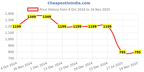 firstcry.com Twisha Sleeveless Floral Embroidered Top With Seamless Foil Printed Ghagra - Green & Coral twisha Price History Graph from 4 Oct 2024 to 18 Nov 2025