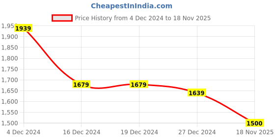 firstcry.com Twisha Sleeveless Floral Motif Printed & Mirror Work Embellished Lehenga Choli With Dupatta Set - Coral & Grey twisha Price History Graph from 4 Dec 2024 to 18 Nov 2025