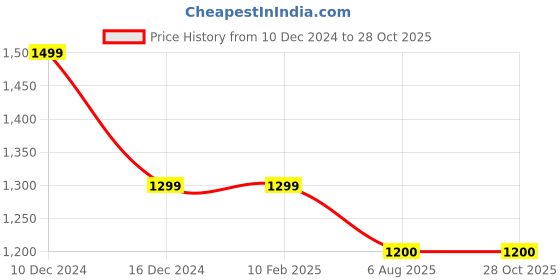 firstcry.com Twisha Sleeveless Floral Print Top With Dhoti - Blue twisha Price History Graph from 10 Dec 2024 to 27 Oct 2025