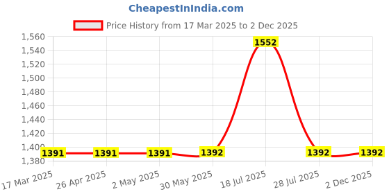 firstcry.com Twisha Sleeveless Floral Printed & Lace Embellished Top With Sharara Set - Mauve & Pink twisha Price History Graph from 17 Mar 2025 to 1 Dec 2025