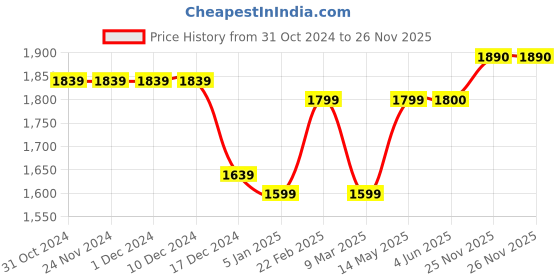 firstcry.com Twisha Sleeveless Floral Printed Layered Sequins & Lace Embellished Top With Sharara - Blue twisha Price History Graph from 31 Oct 2024 to 25 Nov 2025