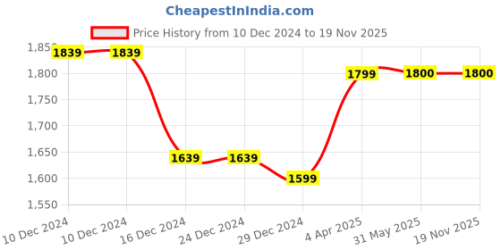 firstcry.com Twisha Sleeveless Floral Printed Layered Sequins & Lace Embellished Top With Sharara - Blue twisha Price History Graph from 10 Dec 2024 to 19 Nov 2025