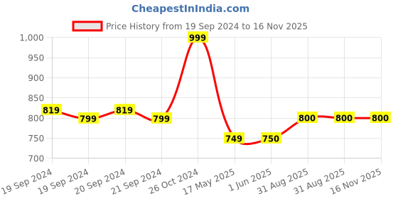 firstcry.com Twisha Sleeveless Floral Printed Top With Dhoti Pant - Black & Red twisha Price History Graph from 19 Sep 2024 to 16 Nov 2025