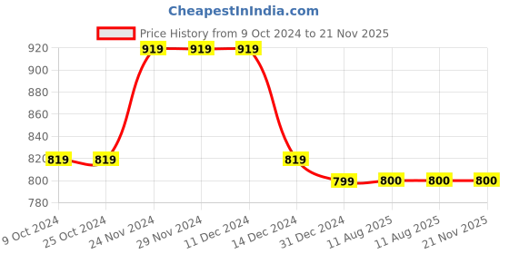 firstcry.com Twisha Sleeveless Floral Printed Top With Dhoti Pant - Black & Red twisha Price History Graph from 9 Oct 2024 to 21 Nov 2025