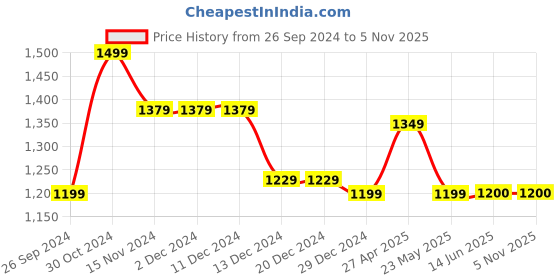 firstcry.com Twisha Sleeveless Halter Neck Floral Printed & Lace Embellished Top With Dhoti - Magenta & Blue twisha Price History Graph from 26 Sep 2024 to 5 Nov 2025