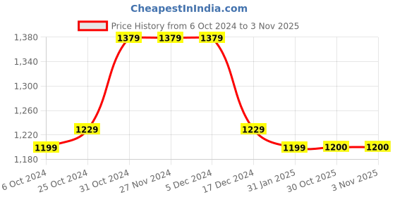 firstcry.com Twisha Sleeveless Halter Neck Floral Printed & Lace Embellished Top With Dhoti - Magenta & Blue twisha Price History Graph from 6 Oct 2024 to 1 Nov 2025