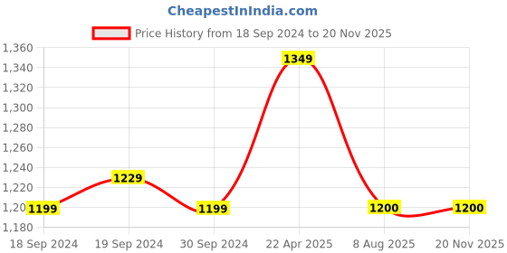 firstcry.com Twisha Sleeveless Halter Neck Floral Printed & Lace Embellished Top With Dhoti - Magenta & Orange twisha Price History Graph from 18 Sep 2024 to 18 Nov 2025