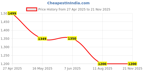 firstcry.com Twisha Sleeveless Halter Neck Floral Printed & Lace Embellished Top With Dhoti - Magenta & Orange twisha Price History Graph from 27 Apr 2025 to 20 Nov 2025
