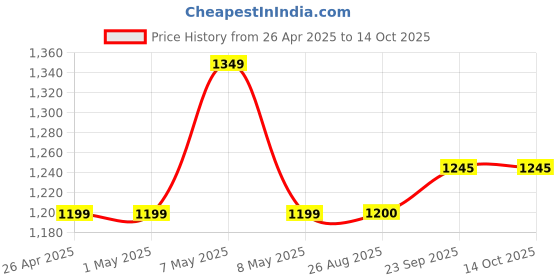 firstcry.com Twisha Sleeveless Incut Style Solid Top & Flamingos Foil Printed Ghagra - Lime Green & Pink twisha Price History Graph from 26 Apr 2025 to 14 Oct 2025