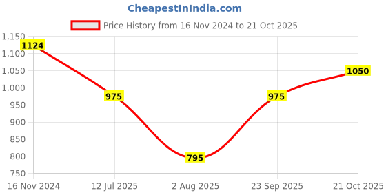 firstcry.com Twisha Sleeveless Incut Style Solid Top & Floral Foil Printed Dhoti - Lime Green & Pink twisha Price History Graph from 16 Nov 2024 to 21 Oct 2025