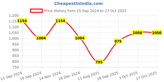 firstcry.com Twisha Sleeveless Incut Style Solid Top & Floral Foil Printed Dhoti - Lime Green & Pink twisha Price History Graph from 15 Sep 2024 to 27 Oct 2025