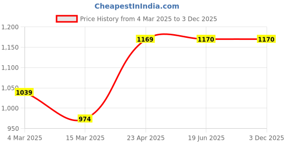firstcry.com Twisha Sleeveless Jaipuri Flower Motif Printed Cut & Sew Detailed Top With Woven Bottom Designed Palazzo - Peach & Black twisha Price History Graph from 4 Mar 2025 to 3 Dec 2025