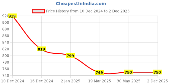 firstcry.com Twisha Sleeveless Lace Detailed Incut Design Top & Motif Printed Palazzo Set - Pink & Blue twisha Price History Graph from 10 Dec 2024 to 1 Dec 2025