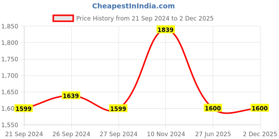 firstcry.com Twisha Sleeveless Lace Embellished Top With Floral Foil Printed Ghagra - Off White & Pink twisha Price History Graph from 21 Sep 2024 to 1 Dec 2025