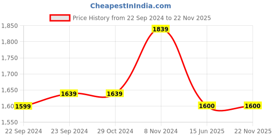 firstcry.com Twisha Sleeveless Lace Embellished Top With Floral Foil Printed Ghagra - Off White & Pink twisha Price History Graph from 22 Sep 2024 to 22 Nov 2025