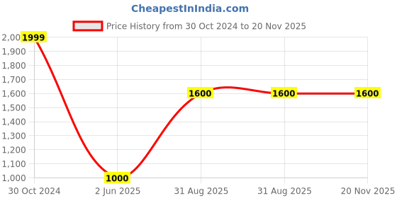 firstcry.com Twisha Sleeveless Latkan Embellished Motif Print Top With Contrast Palazzo Pants - Red Blue twisha Price History Graph from 30 Oct 2024 to 20 Nov 2025