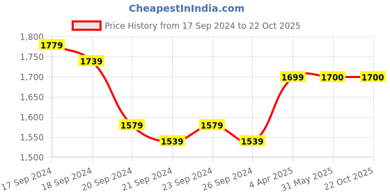 firstcry.com Twisha Sleeveless Patola Woven Angarakha Style Choli With Embroidered Palazzo Pants - Red & Yellow twisha Price History Graph from 17 Sep 2024 to 21 Oct 2025