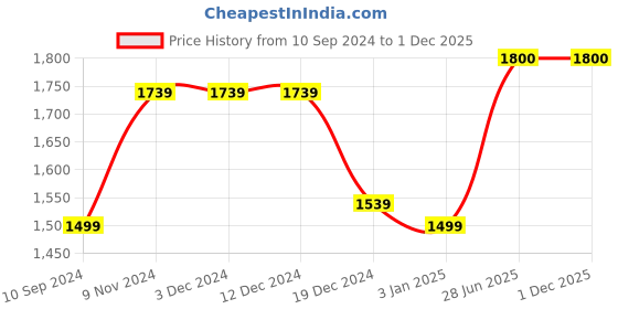 firstcry.com Twisha Sleeveless Patola Woven Angarakha Style Choli With Glitter Fish Print Lehenga - Red Green twisha Price History Graph from 10 Sep 2024 to 1 Dec 2025