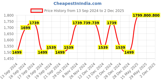 firstcry.com Twisha Sleeveless Patola Woven Angarakha Style Choli With Glitter Fish Print Lehenga - Red Green twisha Price History Graph from 13 Sep 2024 to 1 Dec 2025