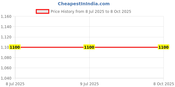 firstcry.com Twisha Sleeveless Printed Kurta With Churidar - White twisha Price History Graph from 8 Jul 2025 to 4 Oct 2025