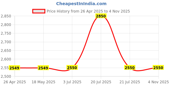 firstcry.com Twisha Sleeveless Ruffle And Mirror Work Embroidered One Shoulder Top With Floral And Checkered Palazzo - Off White twisha Price History Graph from 26 Apr 2025 to 3 Nov 2025