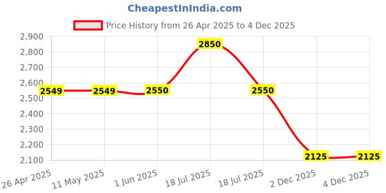 firstcry.com Twisha Sleeveless Ruffle And Mirror Work Embroidered One Shoulder Top With Floral And Checkered Palazzo - Off White twisha Price History Graph from 26 Apr 2025 to 3 Dec 2025