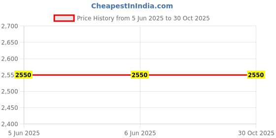 firstcry.com Twisha Sleeveless Ruffle And Mirror Work Embroidered One Shoulder Top With Floral And Checkered Palazzo - Off White twisha Price History Graph from 5 Jun 2025 to 30 Oct 2025