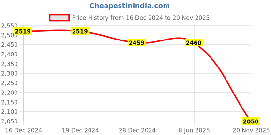 firstcry.com Twisha Sleeveless Sequin Embellished Floral Applique Frilled Top With Ghaghra & Dupatta Set - Peach twisha Price History Graph from 16 Dec 2024 to 20 Nov 2025