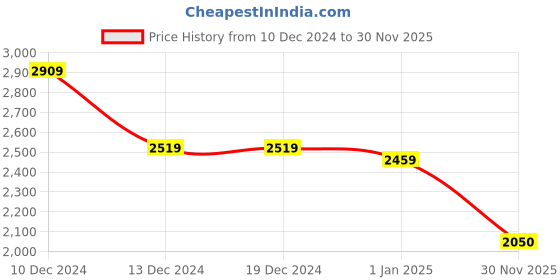 firstcry.com Twisha Sleeveless Sequin Embellished Floral Applique Frilled Top With Ghaghra & Dupatta Set - Peach twisha Price History Graph from 10 Dec 2024 to 30 Nov 2025